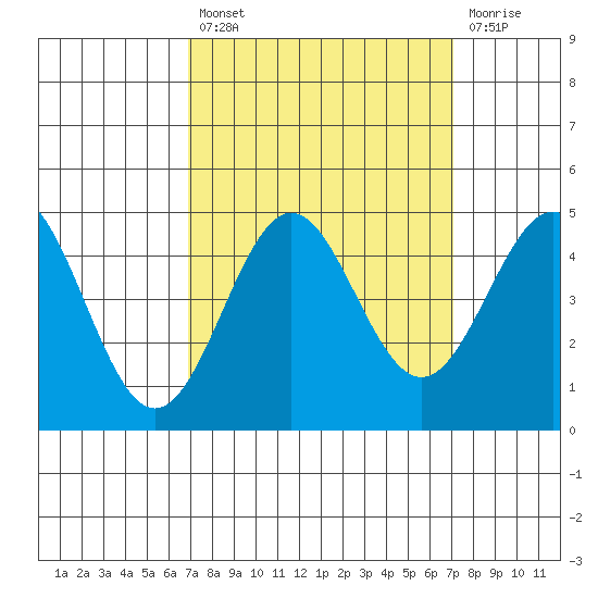 Monterey tide chart for Tuesday, September 21, 2021