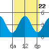 Monterey tide chart for Wednesday, September 22, 2021