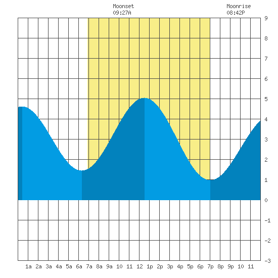 Monterey tide chart for Thursday, September 23, 2021