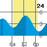 Monterey tide chart for Friday, September 24, 2021