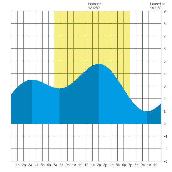 Monterey tide chart for Sunday, September 26, 2021