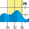 Monterey tide chart for Sunday, September 26, 2021