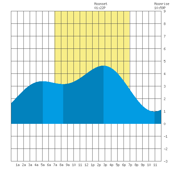 Monterey tide chart for Monday, September 27, 2021