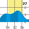 Monterey tide chart for Monday, September 27, 2021