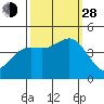 Monterey tide chart for Tuesday, September 28, 2021