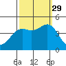 Monterey tide chart for Wednesday, September 29, 2021