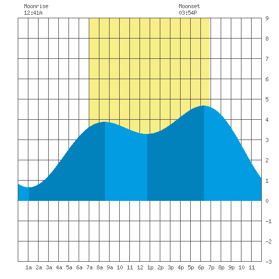 Monterey tide chart for Thursday, September 30, 2021