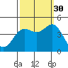 Monterey tide chart for Thursday, September 30, 2021