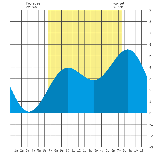 Monterey tide chart for Friday, September 3, 2021
