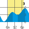 Monterey tide chart for Friday, September 3, 2021