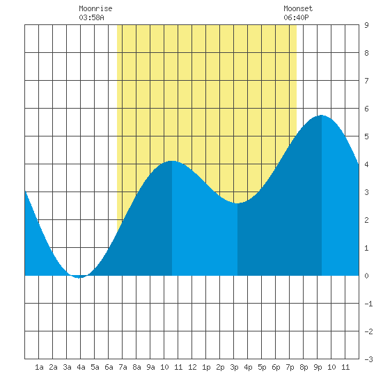 Monterey tide chart for Saturday, September 4, 2021