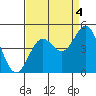 Monterey tide chart for Saturday, September 4, 2021