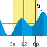 Monterey tide chart for Sunday, September 5, 2021