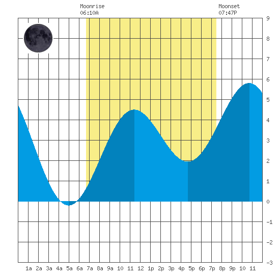 Monterey tide chart for Monday, September 6, 2021