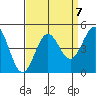 Monterey tide chart for Tuesday, September 7, 2021