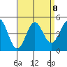 Monterey tide chart for Wednesday, September 8, 2021