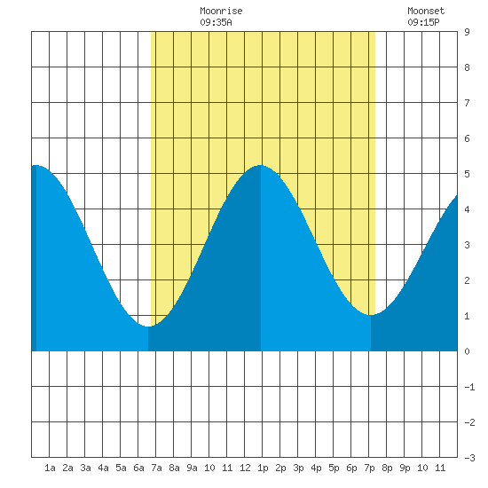 Monterey tide chart for Thursday, September 9, 2021