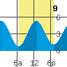 Monterey tide chart for Thursday, September 9, 2021