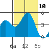 Monterey tide chart for Sunday, October 10, 2021