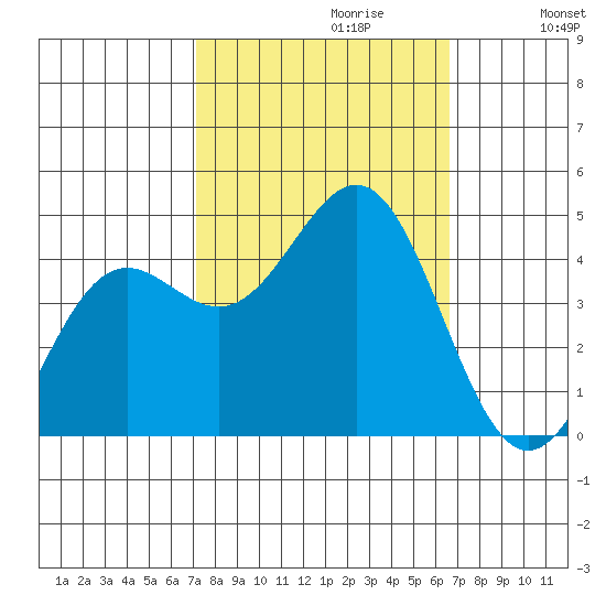 Monterey tide chart for Monday, October 11, 2021