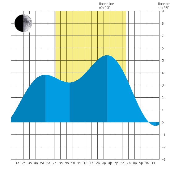 Monterey tide chart for Tuesday, October 12, 2021