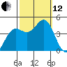 Monterey tide chart for Tuesday, October 12, 2021