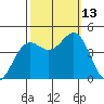 Monterey tide chart for Wednesday, October 13, 2021