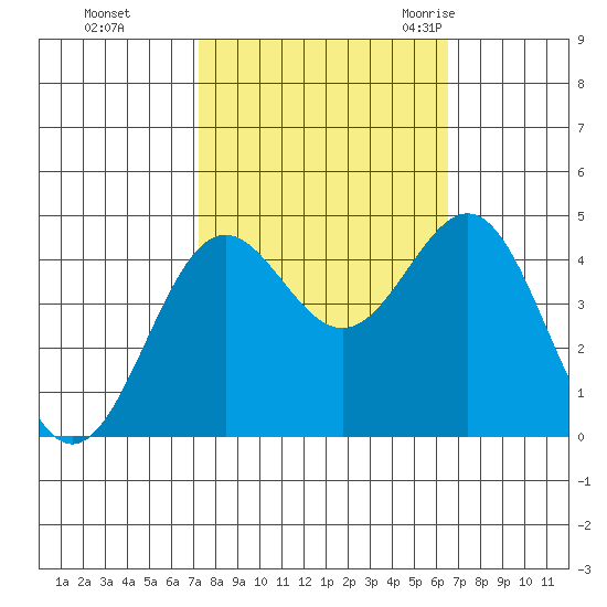 Monterey tide chart for Friday, October 15, 2021