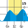 Monterey tide chart for Friday, October 15, 2021