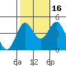 Monterey tide chart for Saturday, October 16, 2021