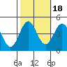 Monterey tide chart for Monday, October 18, 2021
