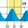 Monterey tide chart for Tuesday, October 19, 2021