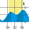 Monterey tide chart for Friday, October 1, 2021