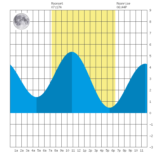 Monterey tide chart for Wednesday, October 20, 2021