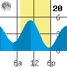 Monterey tide chart for Wednesday, October 20, 2021