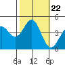 Monterey tide chart for Friday, October 22, 2021