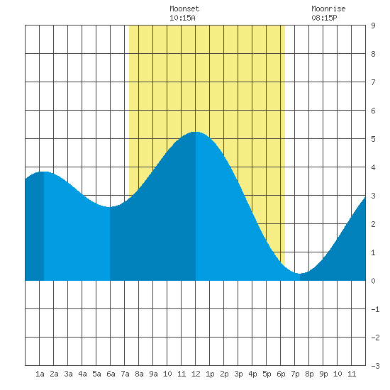 Monterey tide chart for Saturday, October 23, 2021