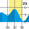 Monterey tide chart for Saturday, October 23, 2021