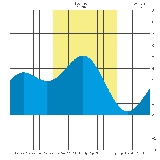 Monterey tide chart for Sunday, October 24, 2021