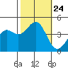 Monterey tide chart for Sunday, October 24, 2021