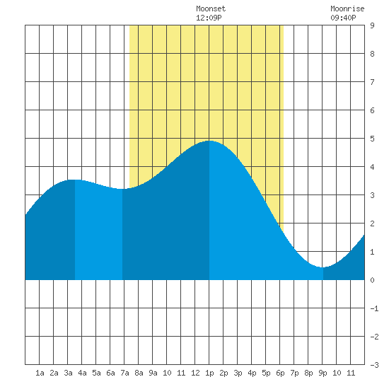 Monterey tide chart for Monday, October 25, 2021
