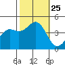 Monterey tide chart for Monday, October 25, 2021