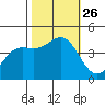 Monterey tide chart for Tuesday, October 26, 2021