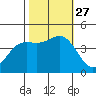 Monterey tide chart for Wednesday, October 27, 2021