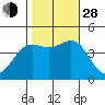 Monterey tide chart for Thursday, October 28, 2021