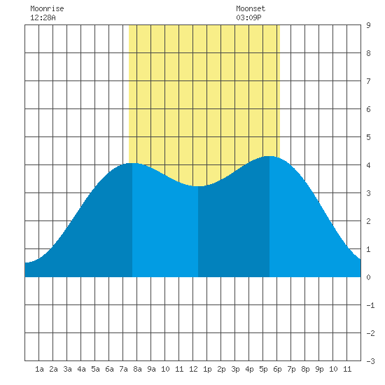 Monterey tide chart for Friday, October 29, 2021