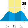 Monterey tide chart for Friday, October 29, 2021