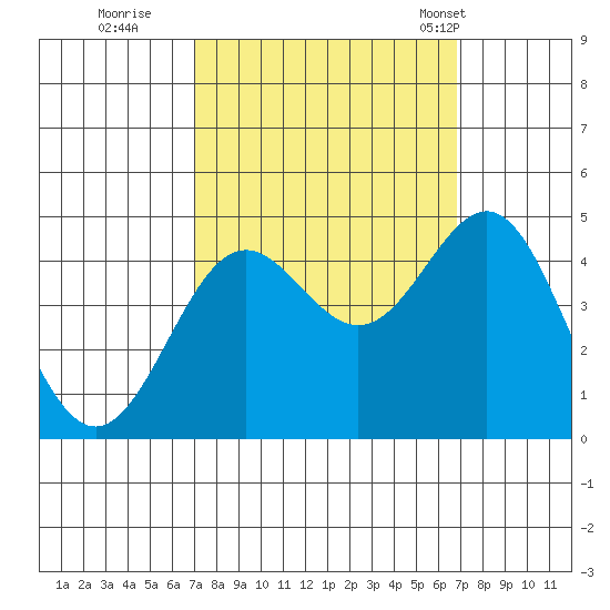 Monterey tide chart for Saturday, October 2, 2021