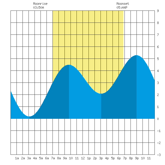 Monterey tide chart for Sunday, October 3, 2021