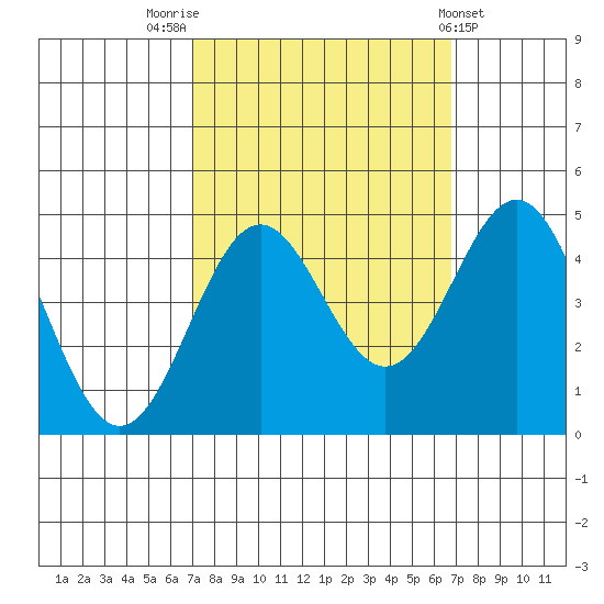 Monterey tide chart for Monday, October 4, 2021